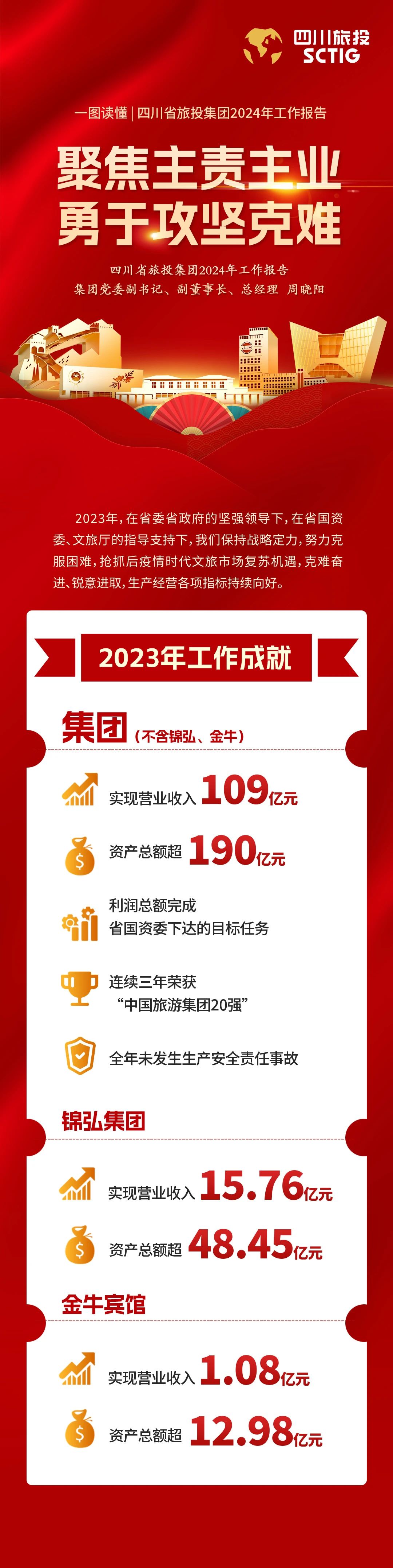 四川省旅投集團(tuán)2024年工作報(bào)告